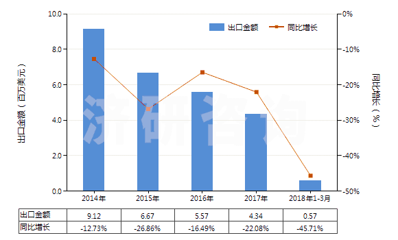 2014-2018年3月中國非零售其他人纖長絲多股紗或纜線(包括變形紗線)(HS54034900)出口總額及增速統(tǒng)計(jì)